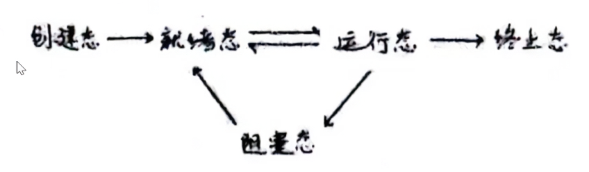 进程状态转换