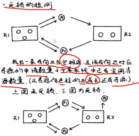 死锁检测图