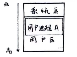 单一连续分配