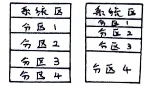 固定分区