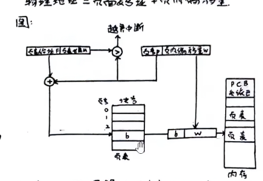 分页地址变换