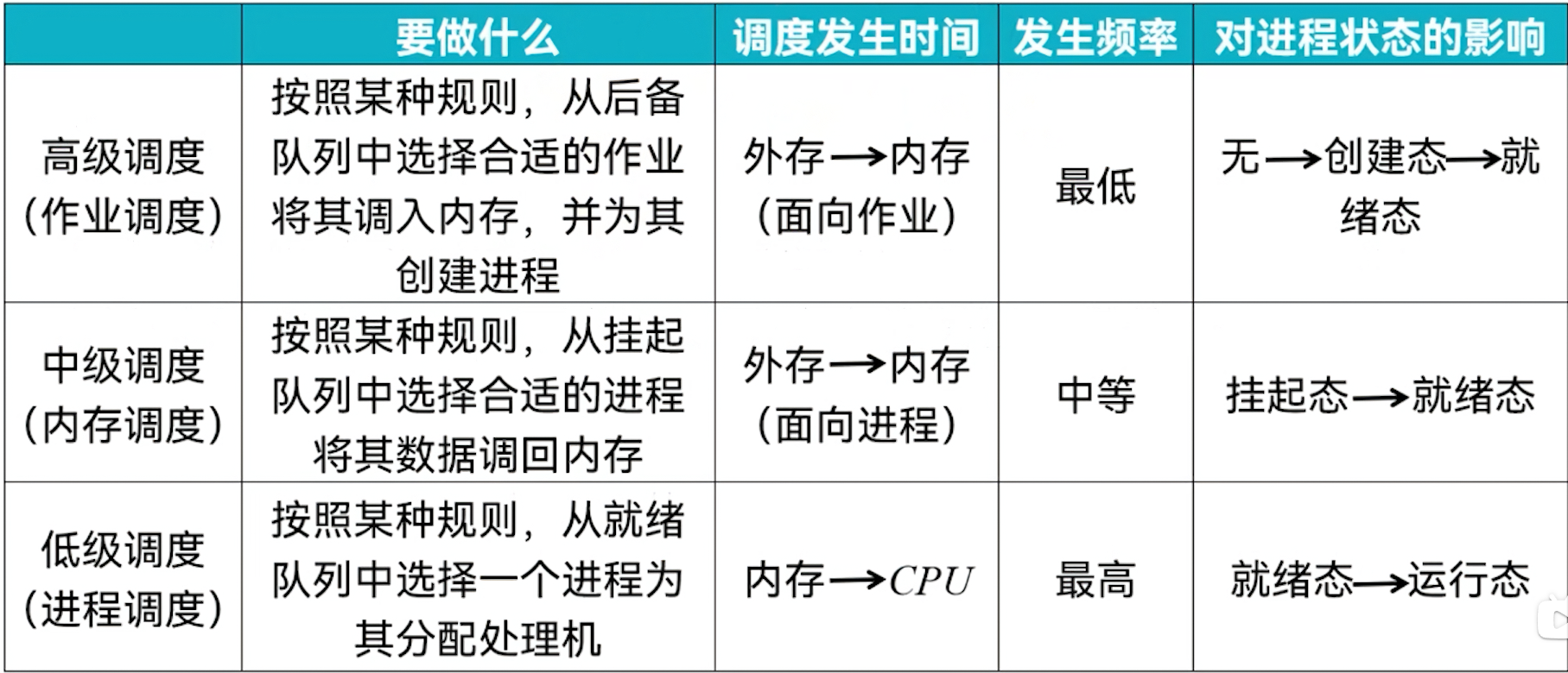 三级调度关系