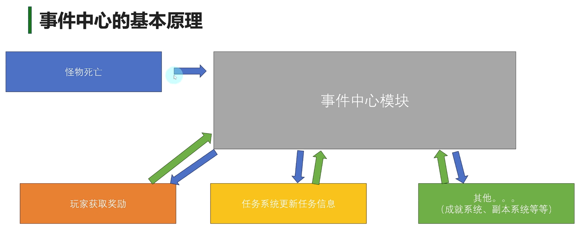 事件中心结构